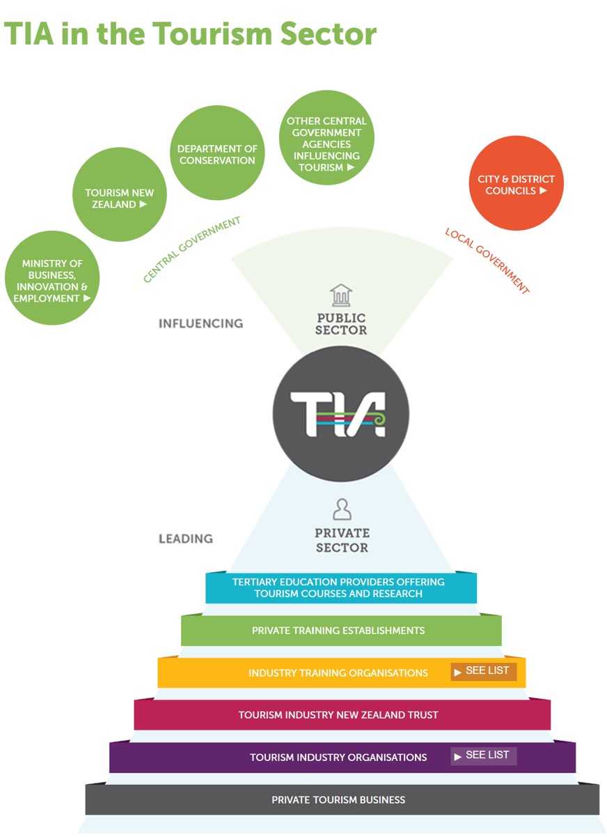 TIA in the Tourism sector