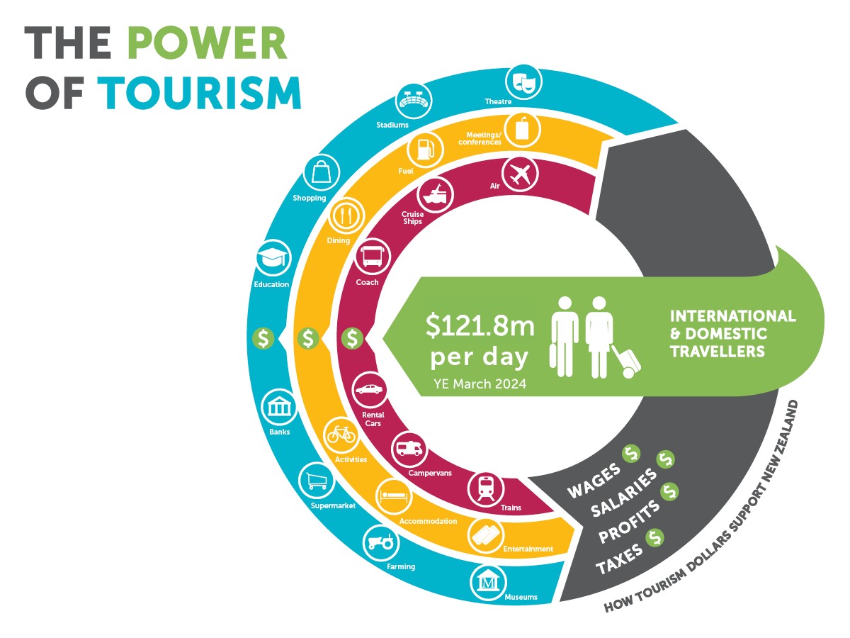 TIA power of tourism